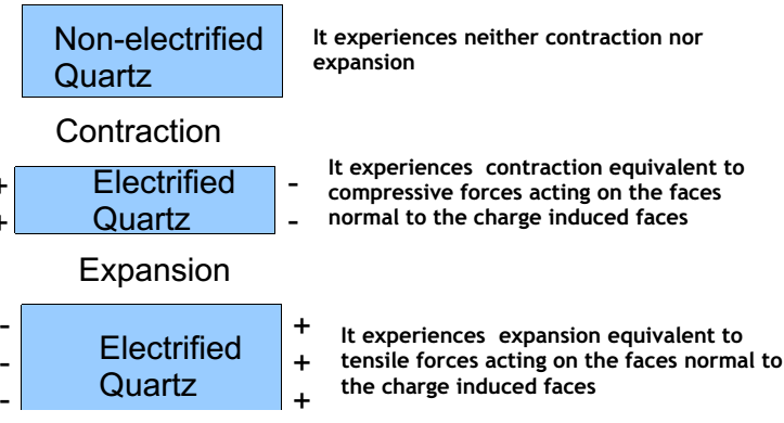 1451_Inverse piezoelectric effect.png